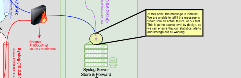 Faking Syslog Messages