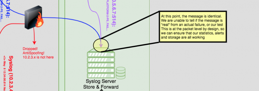 Faking Syslog Messages