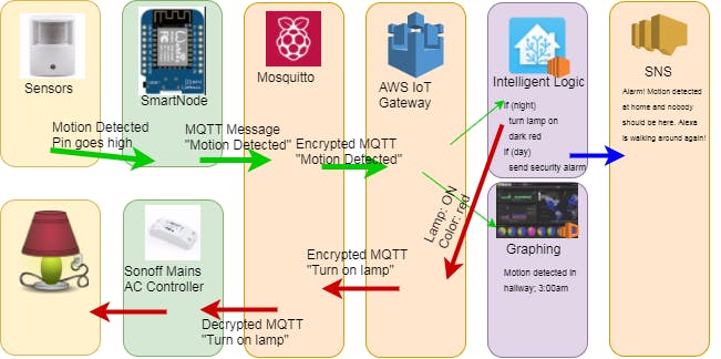 AWS IoT Contest