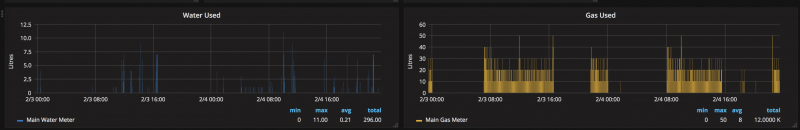 ESP8266 + Gas / Water monitoring