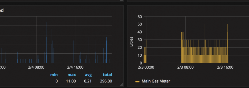 ESP8266 + Gas / Water monitoring